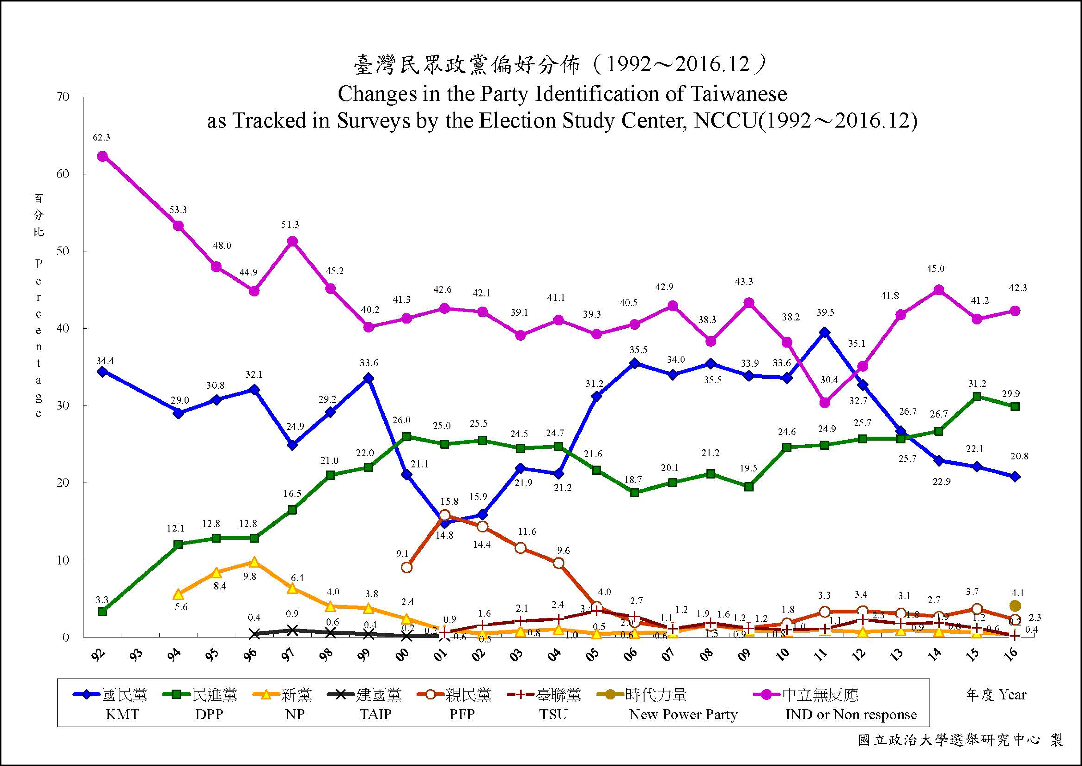 台灣民眾政黨偏好，隨著時代和環境不停變化 資料來源│國立政治大學選舉研究中心重要政治態度分佈趨勢圖