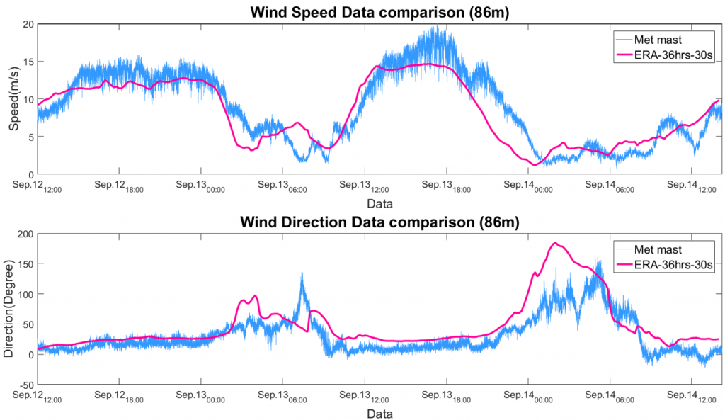 在福海的風速與風向上，WRF模型的預測(紅線)和實際測得數值(藍線)，走勢相當一致。 資料來源│郭志禹