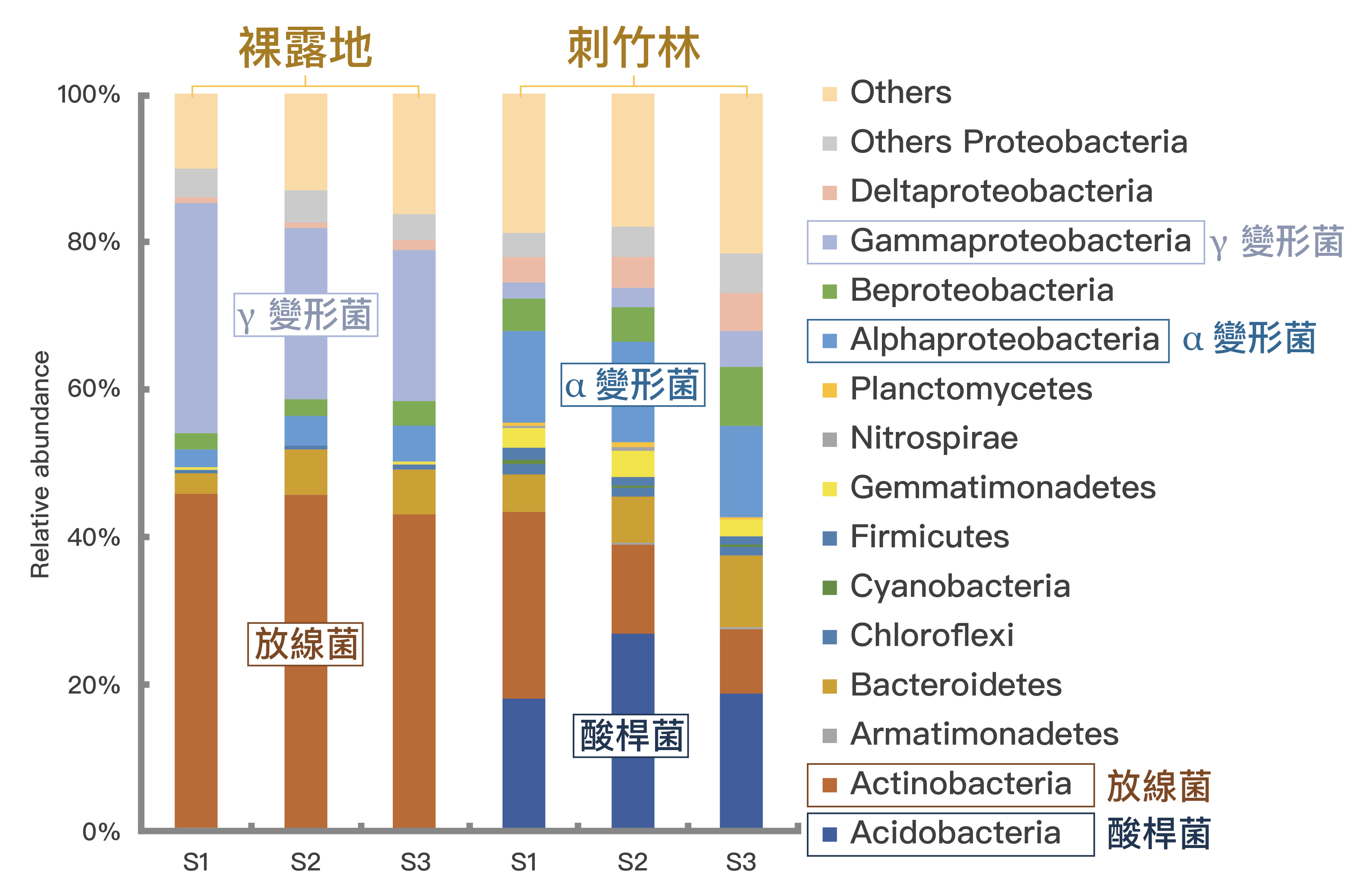 DNA å®åºåæï¼æä¸çæ¡å°çãè£¸é²å°ãåãåºç«¹æãåå£¤éç´°èæç¾¤çå·®ç°ã è³æä¾æºâLin, Y.T. Whtman, W.B., Coleman, D.C., Shiau, Y.J., Jien, S.H. and Chiu, C.Y.*, 2018, âThe influences of thorny bamboo growth on the bacterial community in badland soils of southwestern Taiwanâ, Land Degradation & Development, 29(8), 2728-2738. åèªªéè£½âå»è±å±ãå¼µèªè¾°