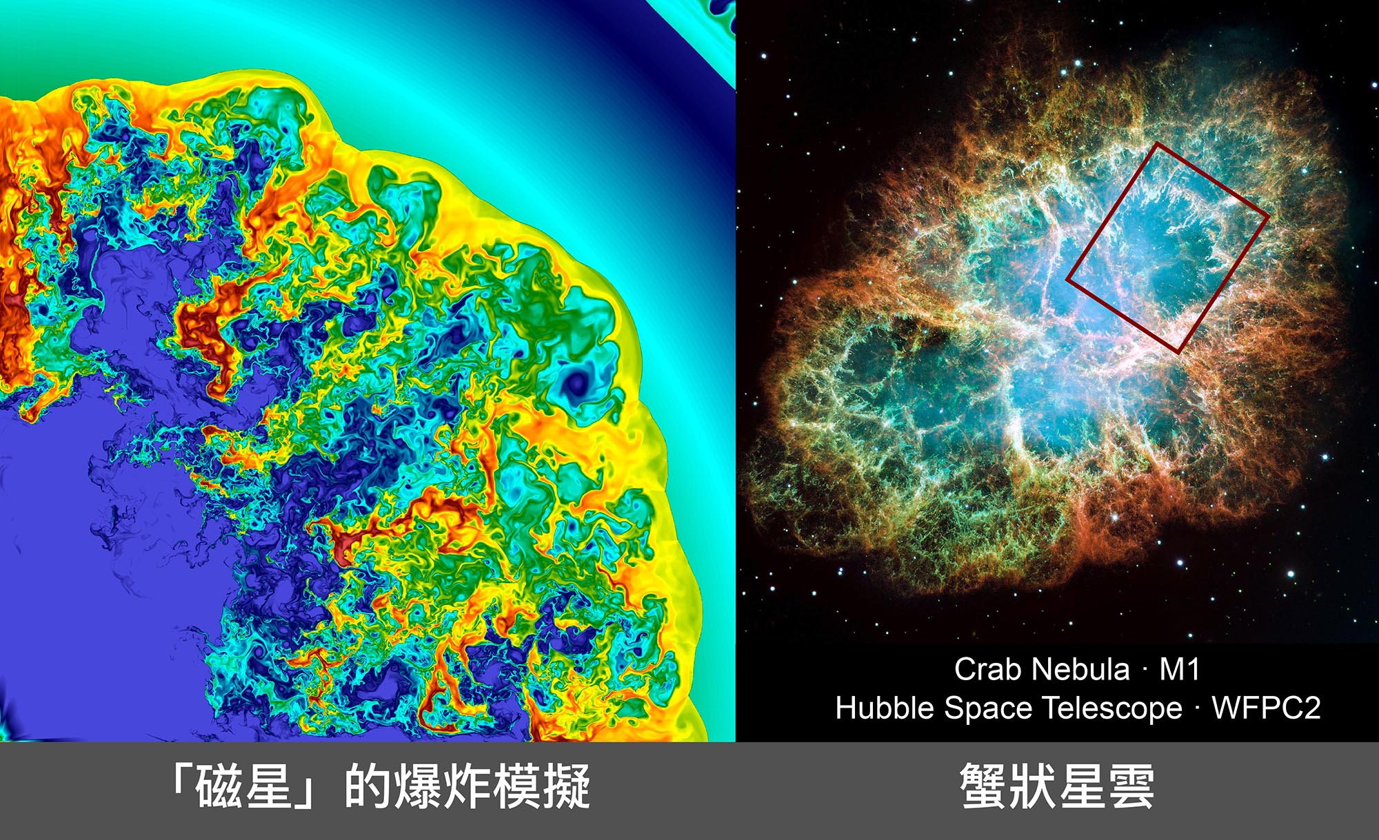 磁星 (magnetar) 的超新星爆炸機制，左圖模擬出來的結構，與右圖的蟹狀星雲（紅框處）非常像。資料來源│左圖：陳科榮，右圖：NASA, ESA, J. Hester and A. Loll (Arizona State University)