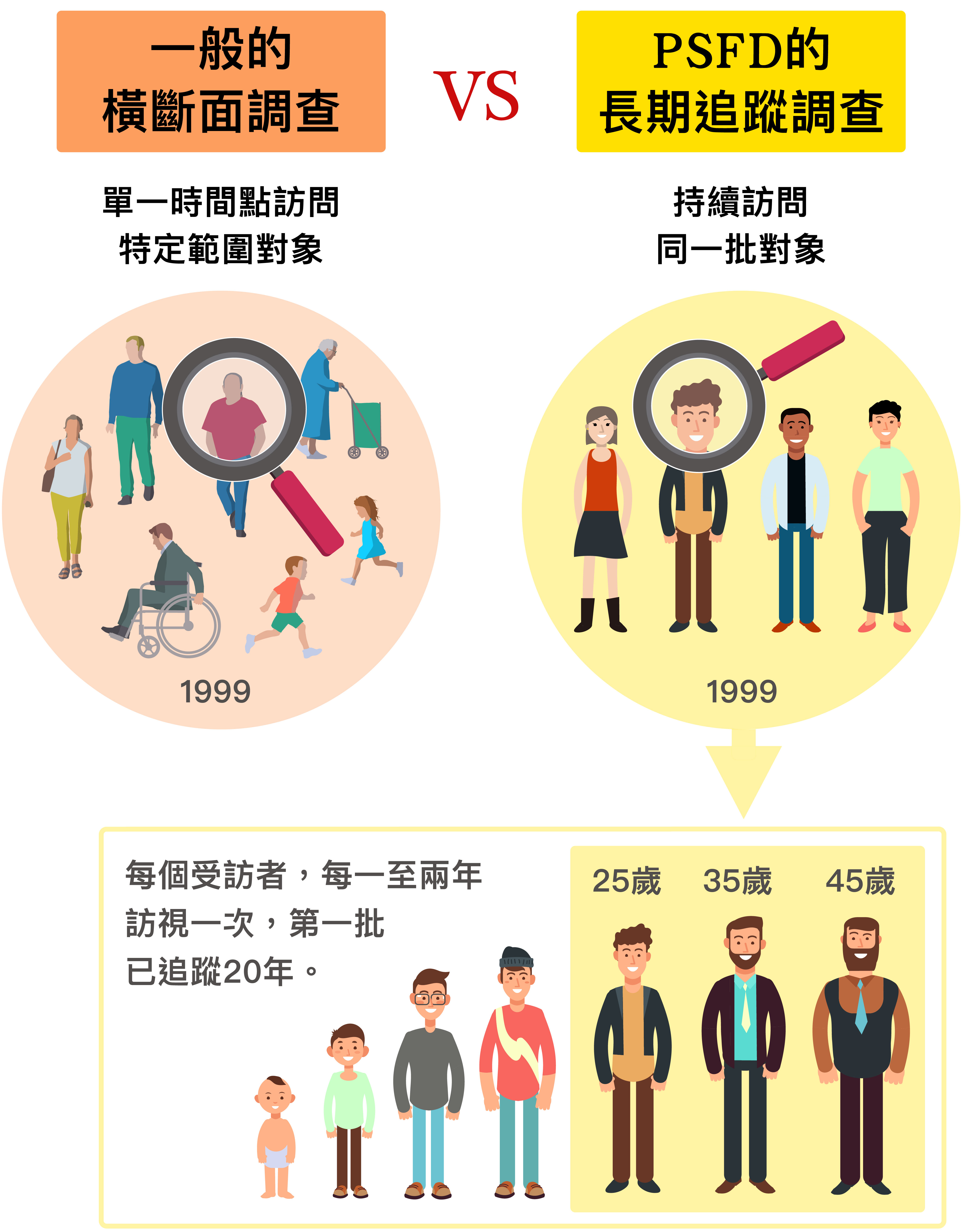 臺灣家庭大調查「成年子女誰最常探視父母？」