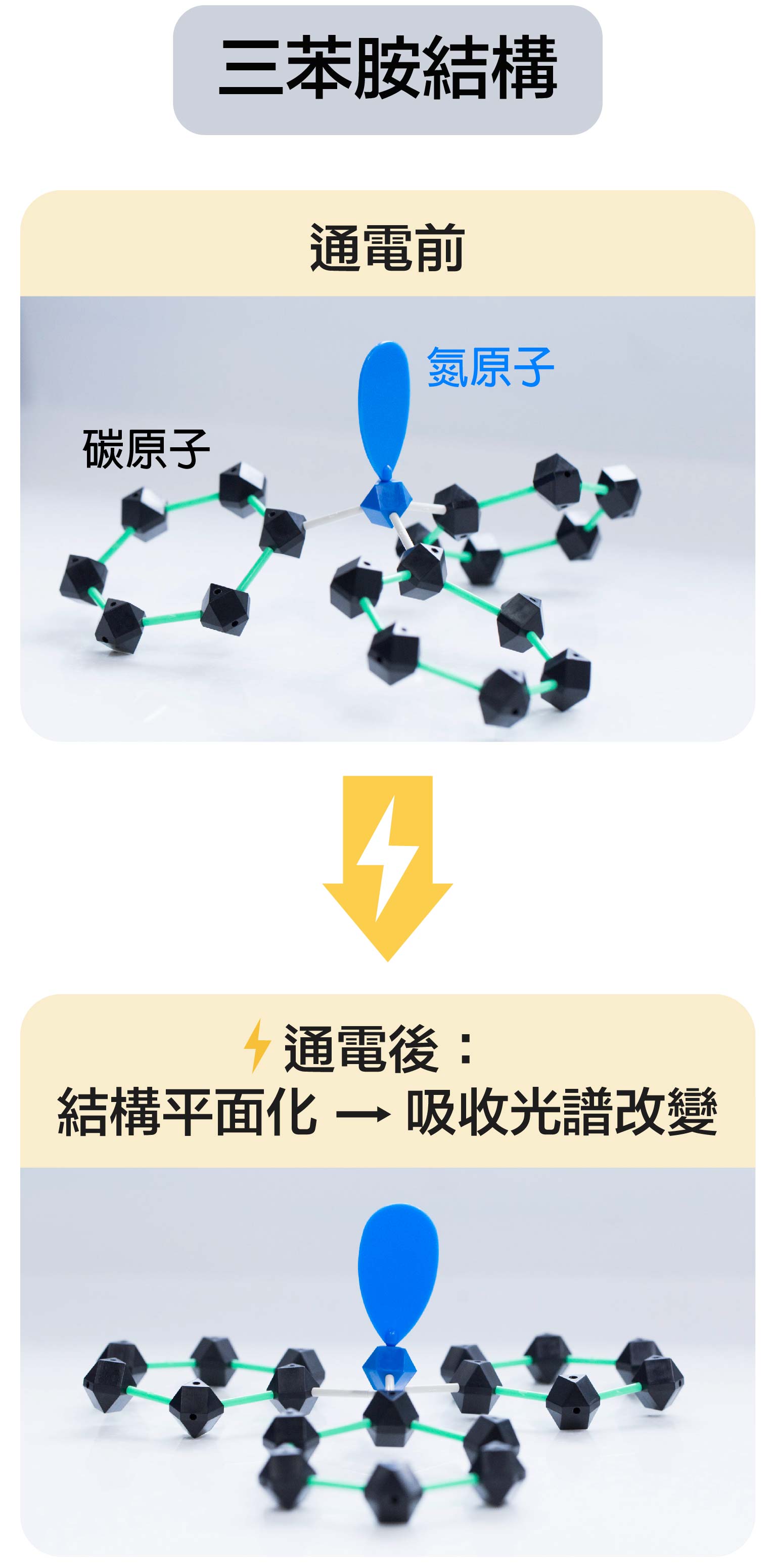 三苯胺結構，通電後的變化。模型示意│顏宏儒 圖說設計│林婷嫻、林洵安