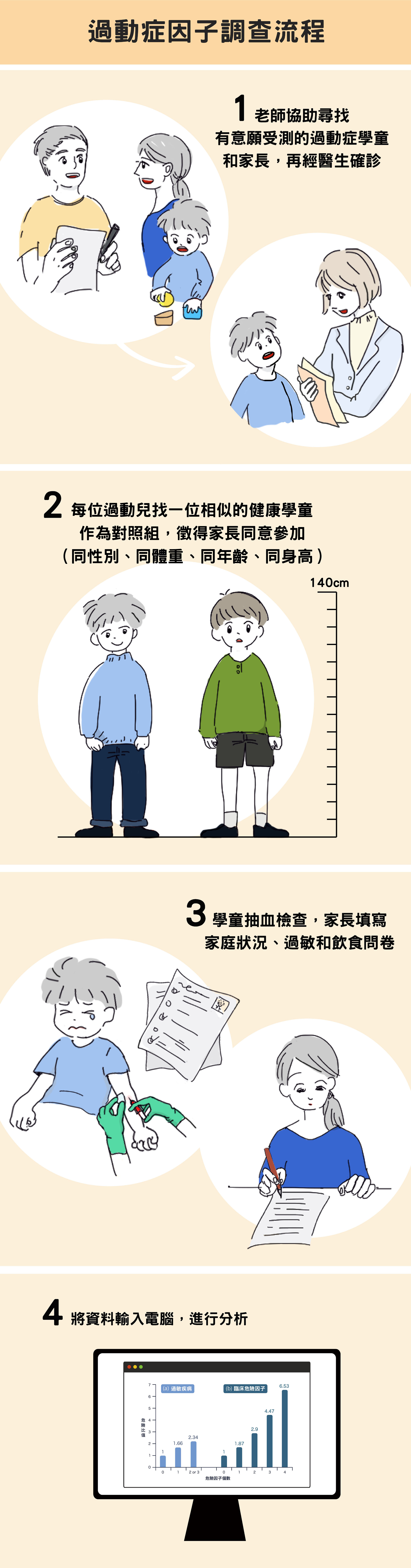 過動兒爸媽不哭!治療過敏、吃對食物,可能改善病情