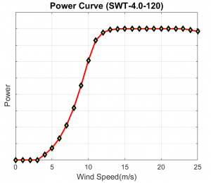 風速與發電功率關係圖。彰濱一帶平均風速為 12(m/s) ，但若下風處的風機受到上風處的風機尾流影響減弱風速，發電功率就會下降。 資料來源│郭志禹