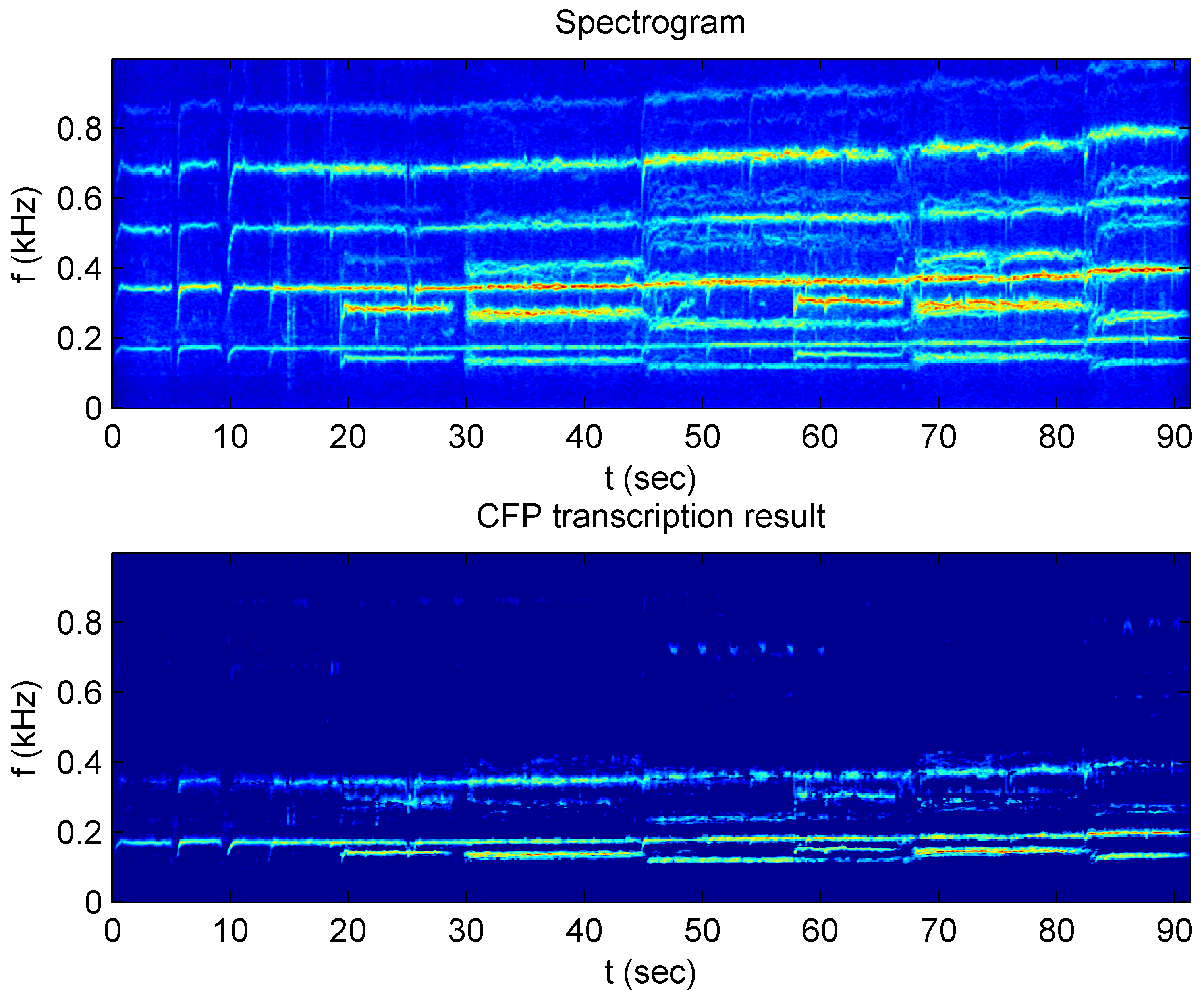 布農族 pasibutbut 八部合音的時頻圖：橫軸代表時間，縱軸代表聲音的頻率，發亮的能量條則是聲音。圖│蘇黎提供(資料來源│臺灣音樂資訊交流平台)