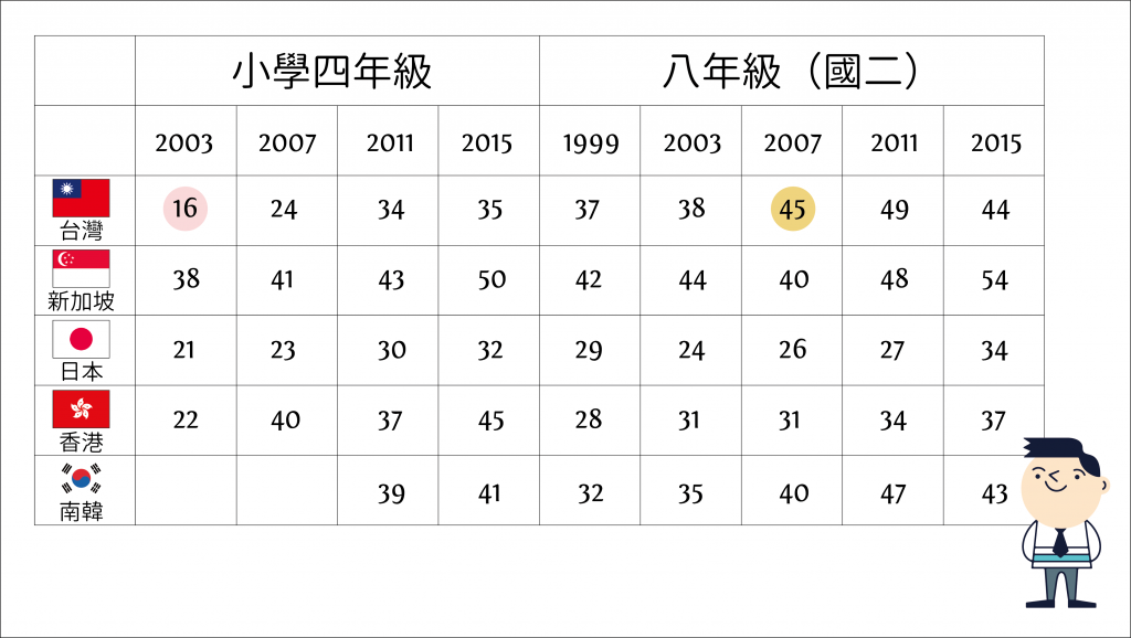 表一. 國中小學生數學表現達到進階國際標竿(advanced international benchmark)的比例 (單位 %)圖│研之有物(資料來源│TIMSS)