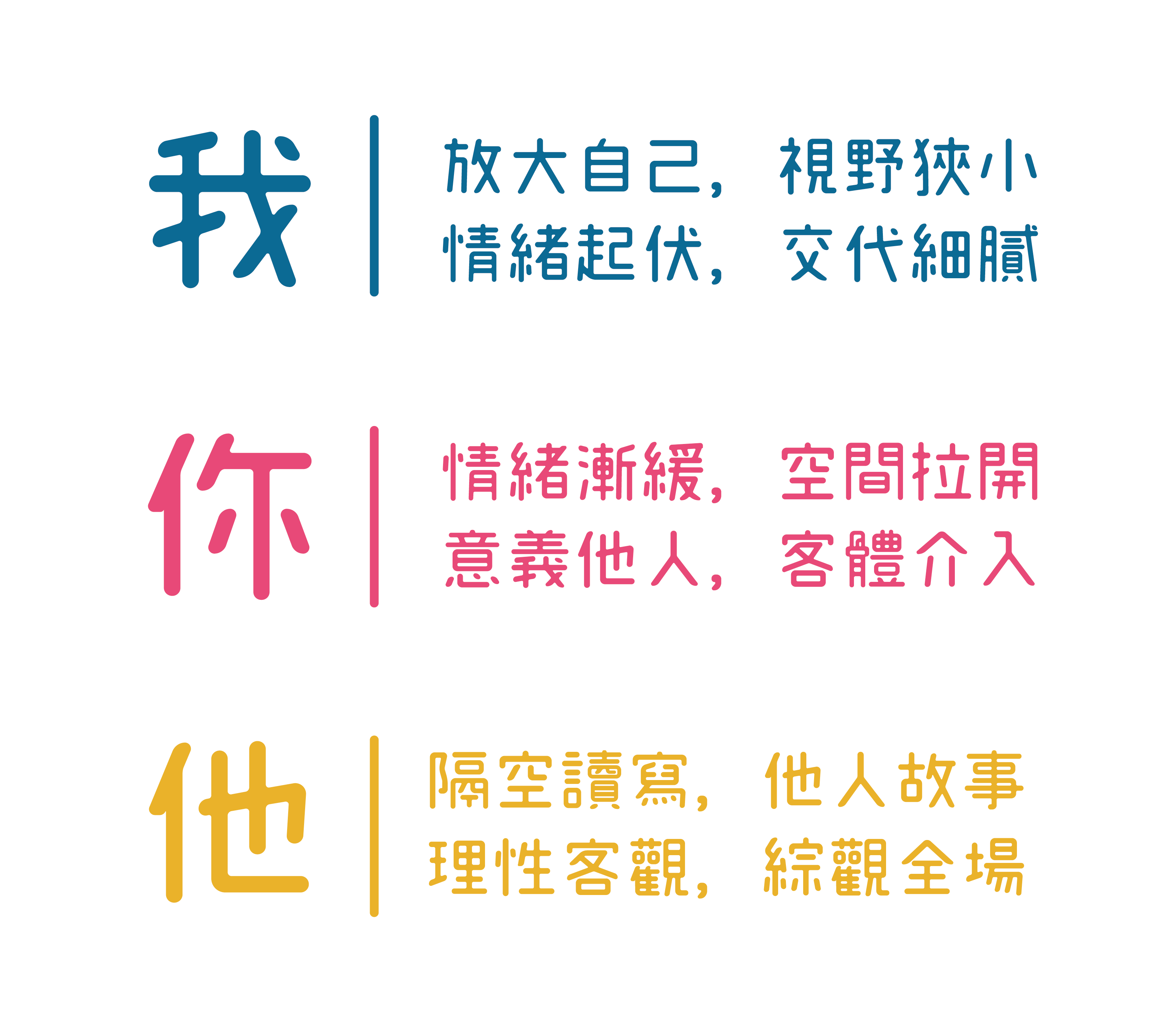 變化「我、你、他」三種寫作位格，會產生不同的心理感受。圖│研之有物(資料來源│金樹人，2010；張仁和等人，2010；Chang et al., 2013)