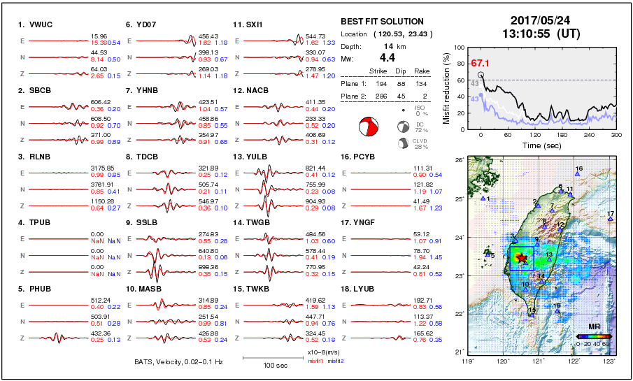 黑色線條為台灣各地測站的實際地震觀測數值，紅色線條為電腦模型模擬的地震數值。當兩者高度疊合時，表示該地發生地震，網站會即時顯示震央位置、地震參數等資料。 圖片來源│即時地震監測系統網站