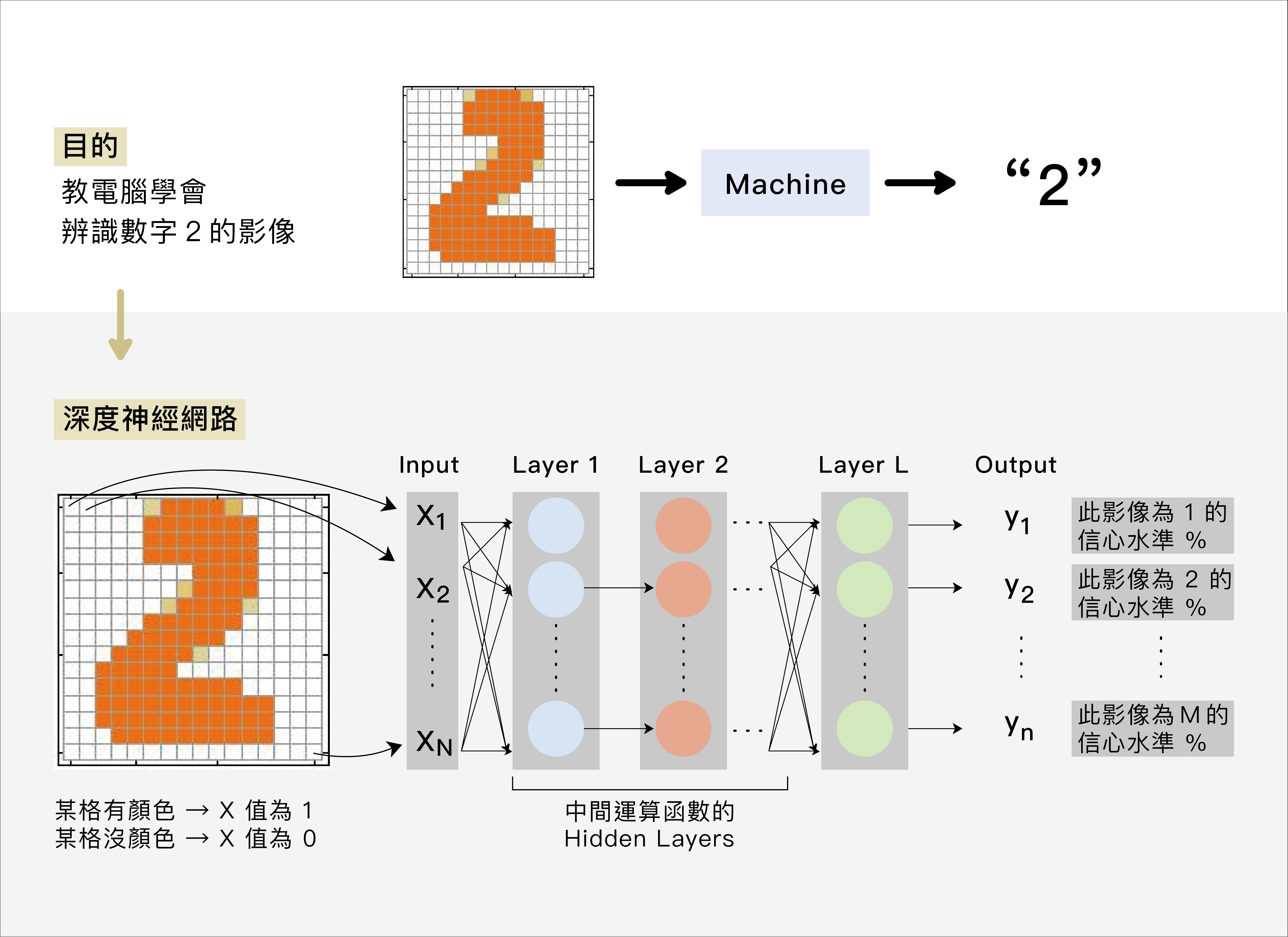 先教電腦定義每個影像的值，再透過神經網路的層層非線性函數運算，判斷這個影像最可能為哪個數字，信心水準比值最高者為答案。圖│研之有物 (資料來源│李宏毅)