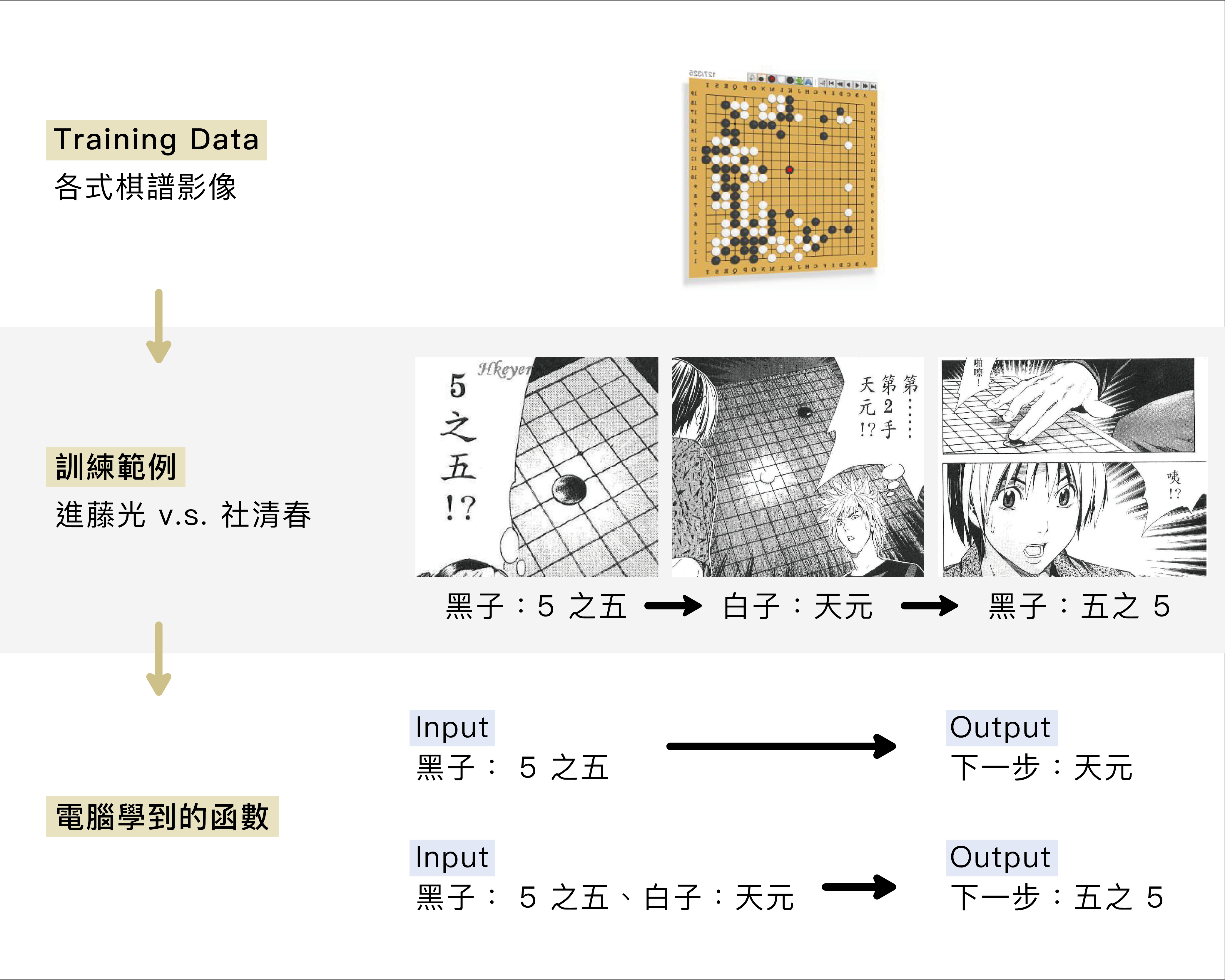 透過眾多棋譜影像訓練，電腦可以學會根據目前棋盤上的局面，判斷下一步應該落棋於何處。本圖以《棋靈王》漫畫情節來比喻。圖│研之有物 (資料來源│《棋靈王》漫畫、李宏毅)