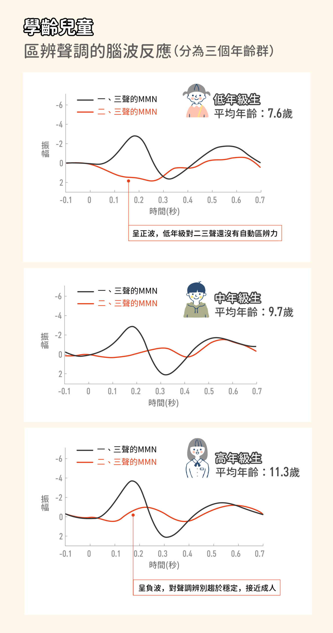 雙語越早學越好 閱讀障礙 注意力缺失是哪裡卡關 大腦電波來解答 研之有物 串聯您與中央研究院的橋梁