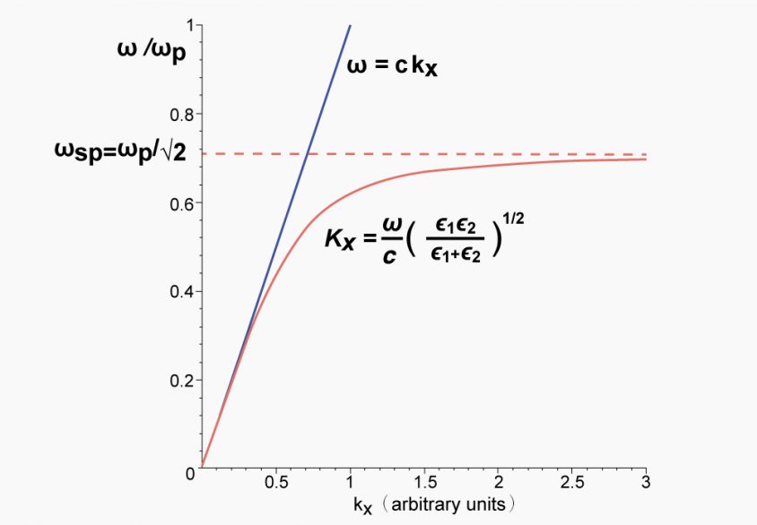 表面電漿極化子的色散關係。當波向量（電子動量）較低時，表面電漿極化子的色散曲線（紅線），近似於光子（藍線）圖│研之有物、廖英凱(資料來源│ScottTParker)