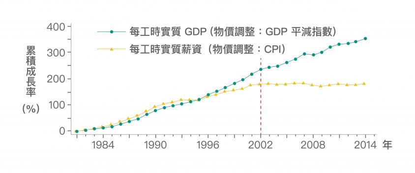 在2002年以前，勞動生產力與實質薪資的成長走勢其實是亦步亦趨，然而，2002年以後，勞動生產力仍成長，實質薪資成長卻幾近停滯甚至為負。圖│《經濟成長、薪資停滯？初探臺灣實質薪資與勞動生產力脫勾的成因》，作者：林依伶、楊子霆