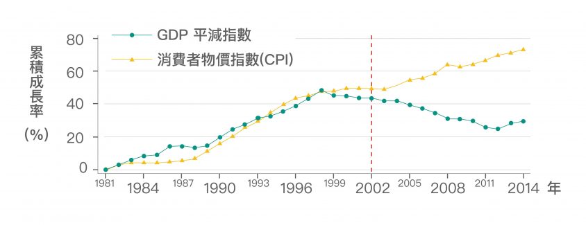 臺灣從 2002年開始， GDP 平減指數一直下跌，然而消費者物價指數 (CPI) 卻持續上漲。也就是說，我們生產的產品變賣成現金，越來越不夠買到想要的東西。圖│《經濟成長、薪資停滯？初探臺灣實質薪資與勞動生產力脫勾的成因》，作者：林依伶、楊子霆