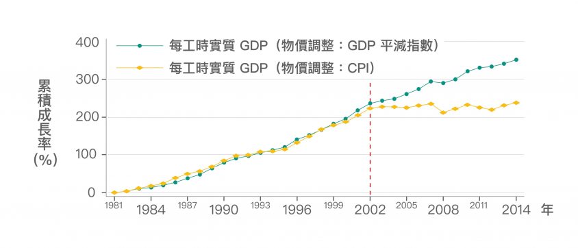 2002年後，實質GDP雖持續成長，但卻是奠基在生產越來越低價的產品上，若GDP改以CPI調整物價，反映GDP的購買力，可以發現如同實質薪資，早已停止成長。圖│《經濟成長、薪資停滯？初探臺灣實質薪資與勞動生產力脫勾的成因》，作者：林依伶、楊子霆