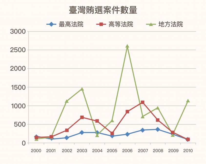 為什麼要研究賄選？此圖顯示，賄選風氣猖獗是臺灣選舉政治的一大弊端。圖│Charge Me if You Can: Assessing Political Biases in Vote­buying Verdicts in Democratic Taiwan (2000–2010)
