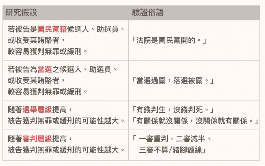找出可以量化統計的變項之後，就可以把所要驗證的「俗語印象」，轉化為研究假設。圖│研之有物(資料來源│Charge Me if You Can: Assessing Political Biases in Vote­buying Verdicts in Democratic Taiwan (2000–2010))