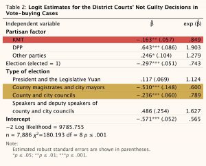 地方法院審理「賄選案件」，紅框處顯示被告若為「國民黨籍」，被判無罪的可能性低於「民進黨籍」和「其他黨籍」。黃框處則顯示，若被告當選「縣市長、縣市議員」，被判無罪的可能性也較低。皆與俗語假設不符。圖│Charge Me if You Can: Assessing Political Biases in Vote­buying Verdicts in Democratic Taiwan (2000–2010)
