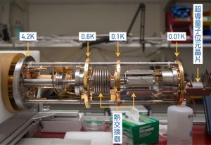 裝載「超導量子位元晶片」的稀釋冷凍機。從左往右圓形層的溫度為 4.2K, 0.6K, 0.1K, 0.01K。螺旋狀結構與片狀結構，為注入的高溫氣體與排出的低溫氣體的熱交換器。圖│研之有物