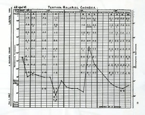 紀錄瘧疾病人的體溫表。圖│《帝國的醫師：萬巴德與英國熱帶醫學的創建》