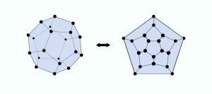 漢彌爾頓的環遊世界遊戲牽涉到圖形理論 (Graph Theory) ，比較容易的作法，是先把正 12 面體的圖壓扁成平面圖，再於平面圖中找出通過所有點各一次的圈，也就是漢彌爾頓迴圈。圖│Hamiltonian Graph