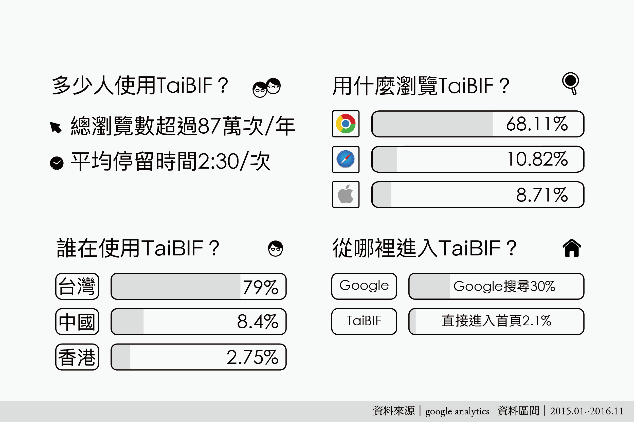 台灣生物多樣性資料庫使用概況：以 TaiBIF 為例。 資料來源｜系統分類及生物多樣性資訊專題中心   圖說美化｜張語辰