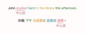 動詞是句子中的核心，也就是「中心語」。從圖中可以看出，中文與英文的中心語位置剛好是相反的。圖│研之有物