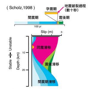同震滑移、震後滑移、間震期滑移，可描述斷層累積及釋放能量的歷程。資料來源│Scholz, 1998
