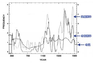 王寶貫統計過去兩千年的冬雷次數，與溫度、降塵的關係。 資料來源│王寶貫提供