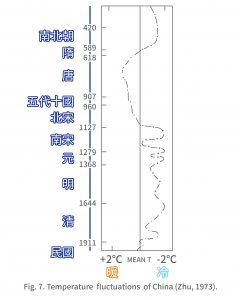 歷史氣溫變化曲線 (竺可楨，1973)。(此圖資料以年份為準，左側朝代為輔助說明之標示，故部分年份與朝代年代會有些許差異) 資料來源│王寳貫提供 圖說重製│歐柏昇、張語辰