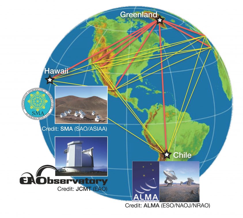 中研院已在夏威夷有 SMA 望遠鏡，又參與了智利 ALMA 望遠鏡的建造，掌握世界上很少數的次毫米波望遠鏡。在地球的另一角：格陵蘭，蓋一座新的望遠鏡，三台望遠鏡就形成一個大三角形，連線成將近地球那麼大的望遠鏡。如此一來，黑洞的觀測，中研院就站在全世界的主導地位。圖│格陵蘭望遠鏡網站