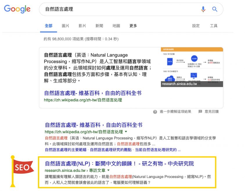 在 Google 搜尋「自然語言處理」，可以看到《研之有物》的文章排行僅次於維基百科。圖│Google 搜尋