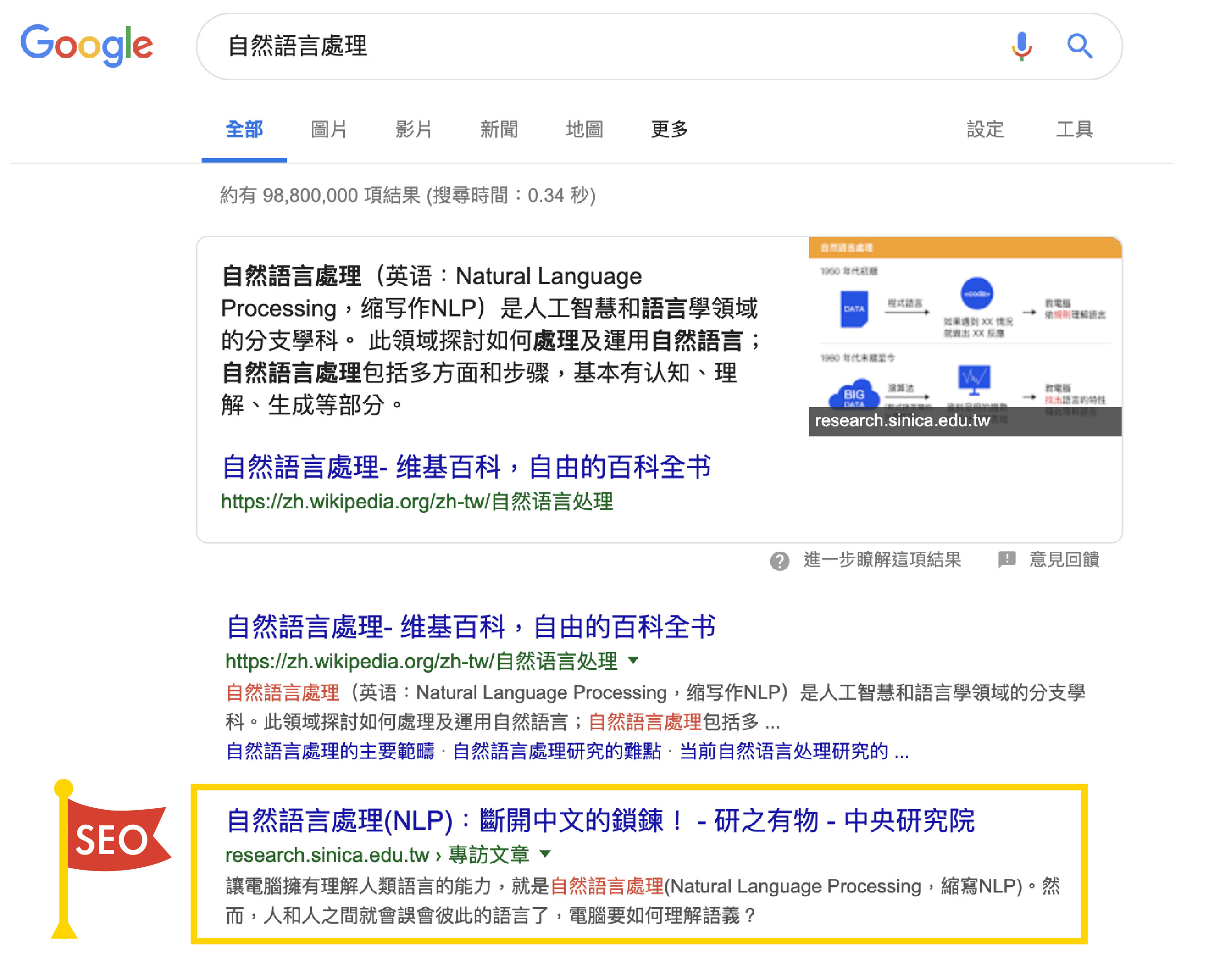 在 Google 搜尋「自然語言處理」,可以看到《研之有物》的文章排行僅次於維基百科。圖│Google 搜尋
