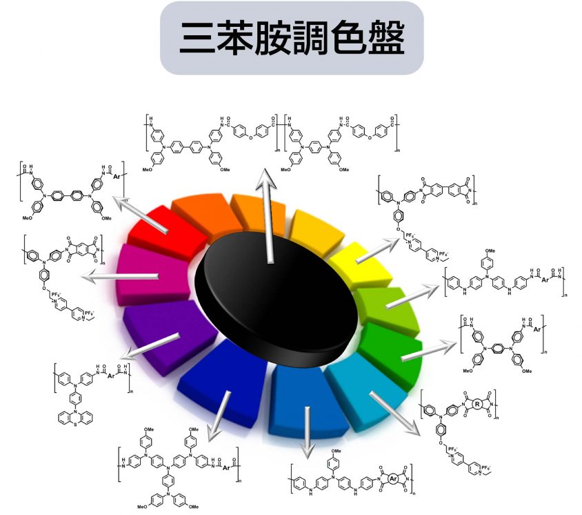 各種三苯胺高分子，與通電後對應的顏色。圖│顏宏儒