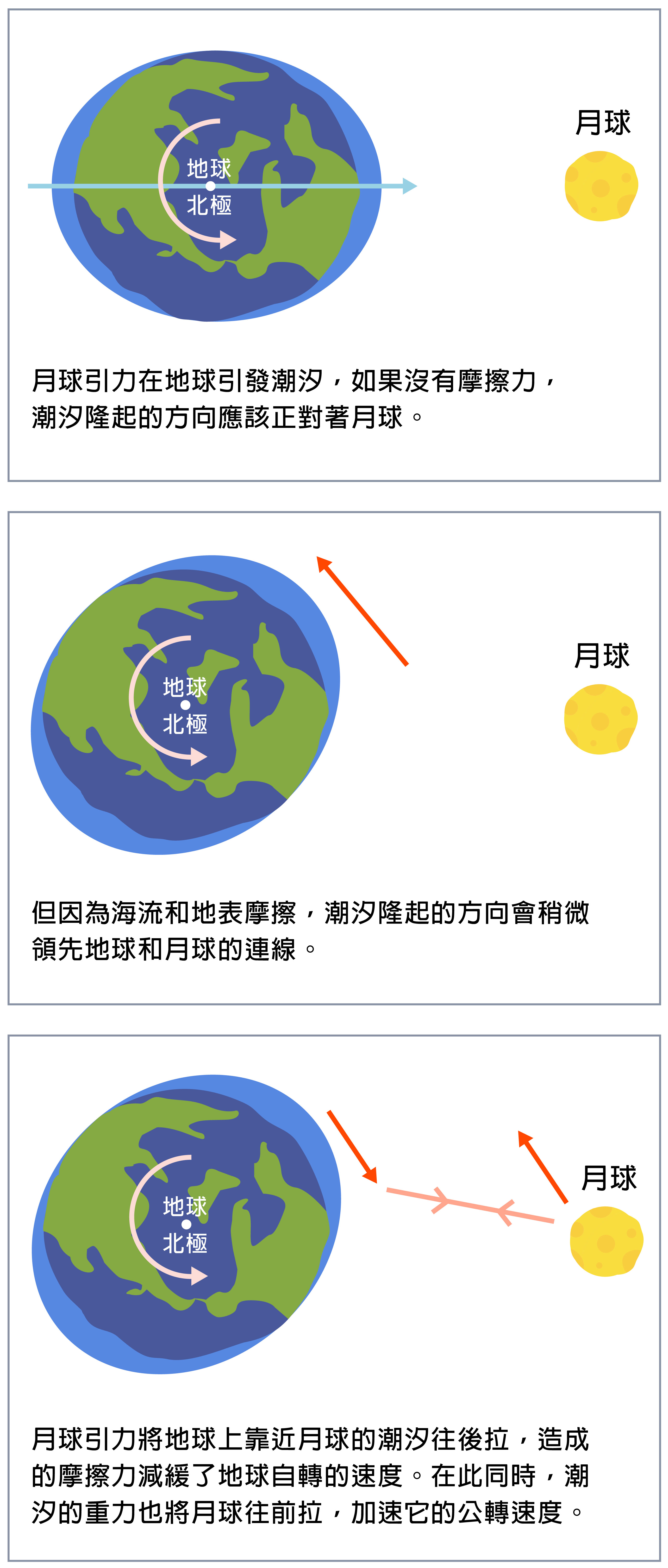 月球在地球引發潮汐,讓地球慢慢減速,地球消失的角動量則轉移到月球,增加月球公轉的速度。「為什麼不是增加月球自轉的速度?」因為地球對月球的潮汐力更強,造成月面如海水起伏摩擦,早就讓月球自轉「停擺」了,現在只能用同一面面對地球。圖│研之有物(資料來源 │趙丰)