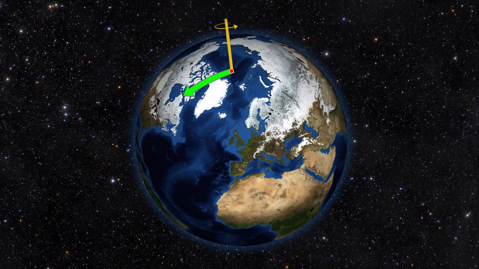 地球的北極點從來都不安份，從1900年開始，北極點已經朝向美國東部方向 (圖中綠色箭頭方向，但尺度是被大大誇張了) 漂移十多公尺。圖│NASA