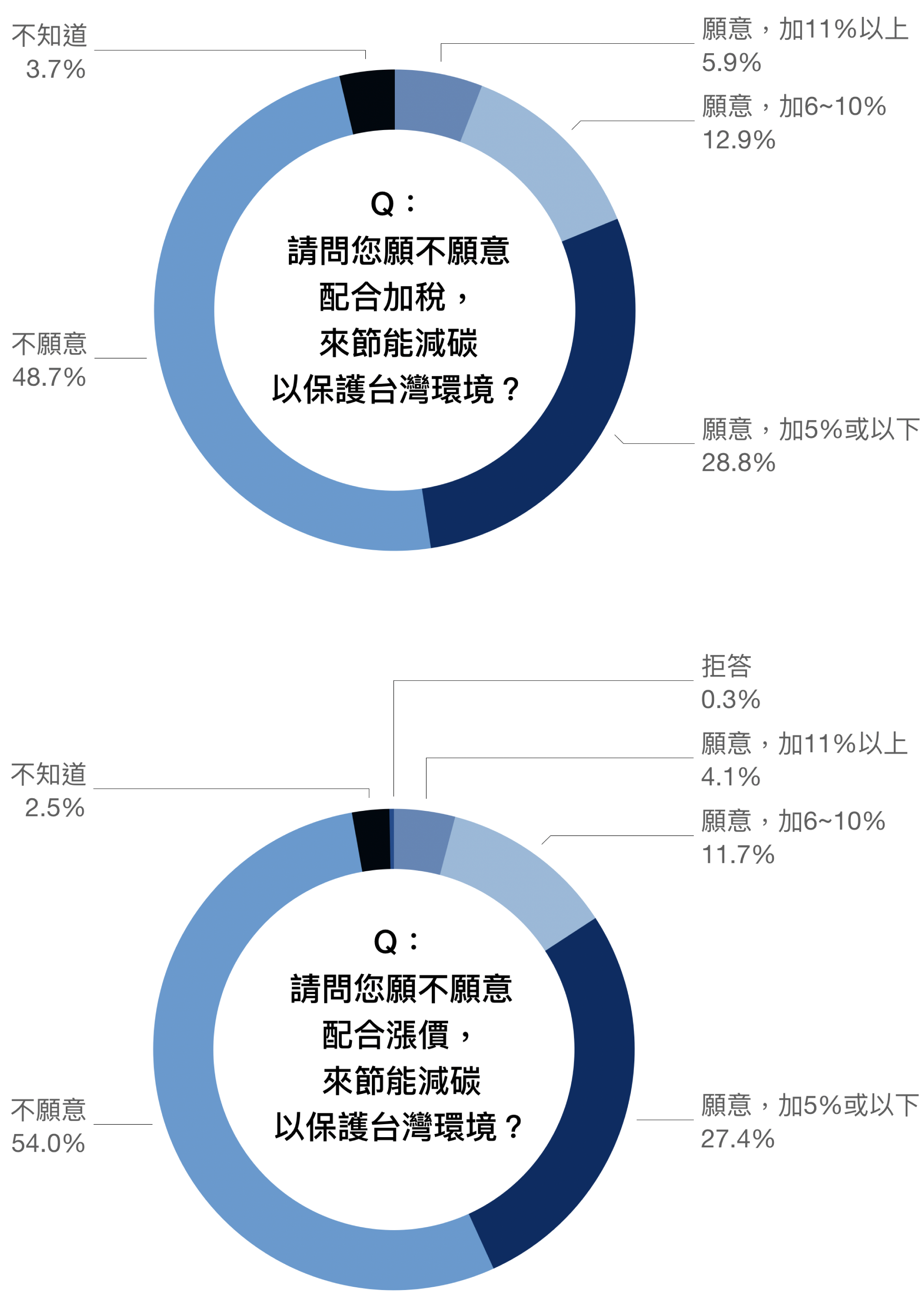 圖│研之有物 (資料來源│邁向低碳社會的行為與制度轉型研究)