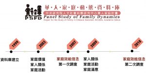 華人家庭動態資料庫（Panel Study of Family Dynamics, PSFD）是臺灣本土最大的家庭追蹤調查數據，以固定的華人家庭為樣本，長期追蹤訪問。2007、2018 年兩次調查中，加入「家庭效能信念」訪題，作為這項研究的主要數據基礎。圖│劉蓉果、朱瑞玲