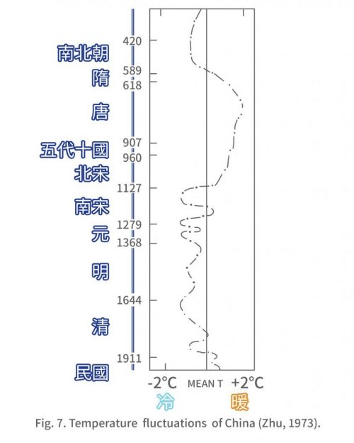 歷史氣溫變化曲線 (竺可楨，1973)。(此圖資料以年份為準，左側朝代為輔助說明之標示，故部分年份與朝代年代會有些許差異。)圖│研之有物(資料來源│王寳貫提供)