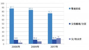2000－2017 年家庭結構（樣本平均 13 歲、22 歲、31 歲）圖│研之有物(資料來源│伊慶春)