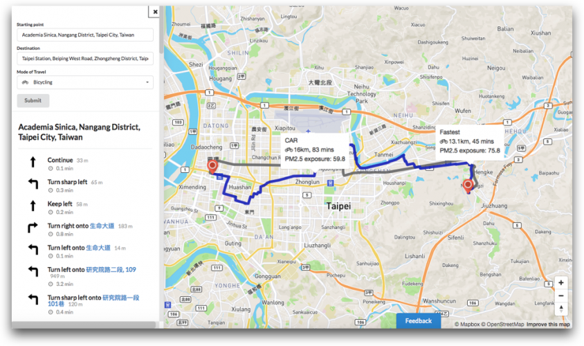 用空氣盒子找出最健康的運動路線。以中研院到台北火車站為例，使用 Google 導航騎腳踏車的最短路徑是灰色路線，所需交通時間是 45 分鐘，計算出的 PM 2.5 曝露量分數 75.8（分數越高代表吸入越多 PM 2.5）。如果利用空氣盒子資料做分析，建議採用路線為藍色，它會引導你走河堤或避開大馬路，所以交通時間增加到 83 分鐘，但 PM 2.5 曝露量分數降低至 59.8。圖│陳伶志