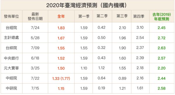 2020 年對台灣的經濟預測非常分歧，國內預測都在 1％ 以上；外國數據幾乎都不到 1%，最差是 -4%，原因可能是資訊不對稱，外國預測單位對台商回流、振興政策等影響效果的掌握較不足。圖│研之有物（資料來源：周雨田提供）