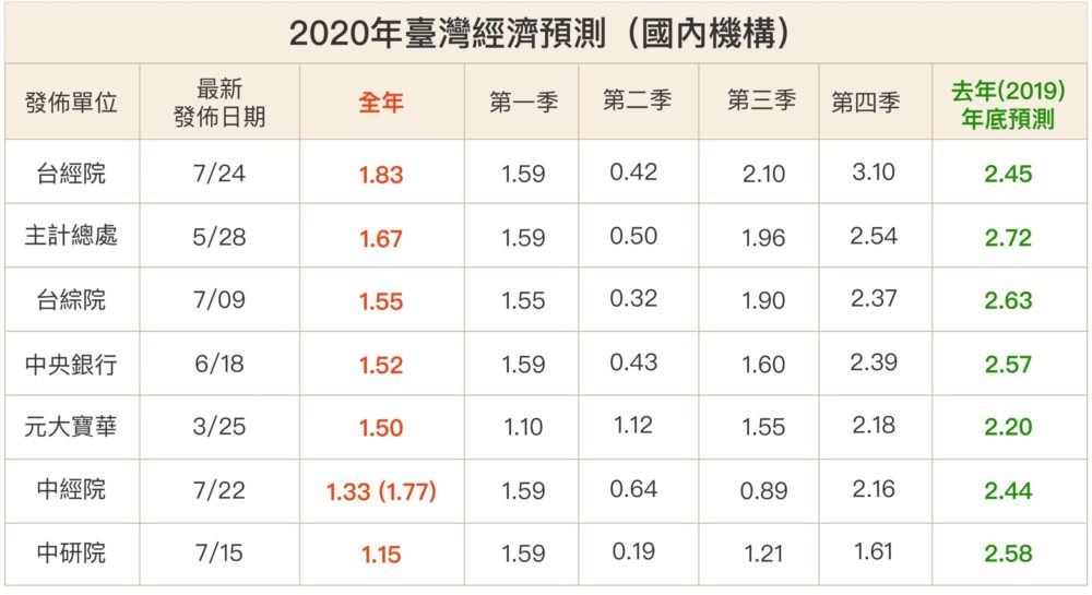 2020 年對台灣的經濟預測非常分歧，國內預測都在 1％ 以上；外國數據幾乎都不到 1%，最差是 -4%，原因可能是資訊不對稱，外國預測單位對台商回流、振興政策等影響效果的掌握較不足。圖│研之有物（資料來源：周雨田提供）
