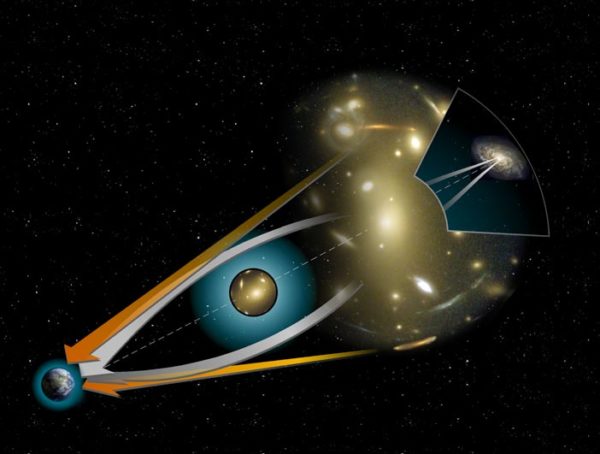 何謂重力透鏡效應？由左到右分別是：地球 (觀測者)、大質量星體 (如黑洞)、遠方的星系。當三者在一直線上，遠方星系的光通過大質量天體附近，光線會因強大重力而彎曲 (白色箭頭)，就像透鏡彎曲了光線，地球上的觀測者就會「看見」變形的星系影像。圖│ NASA