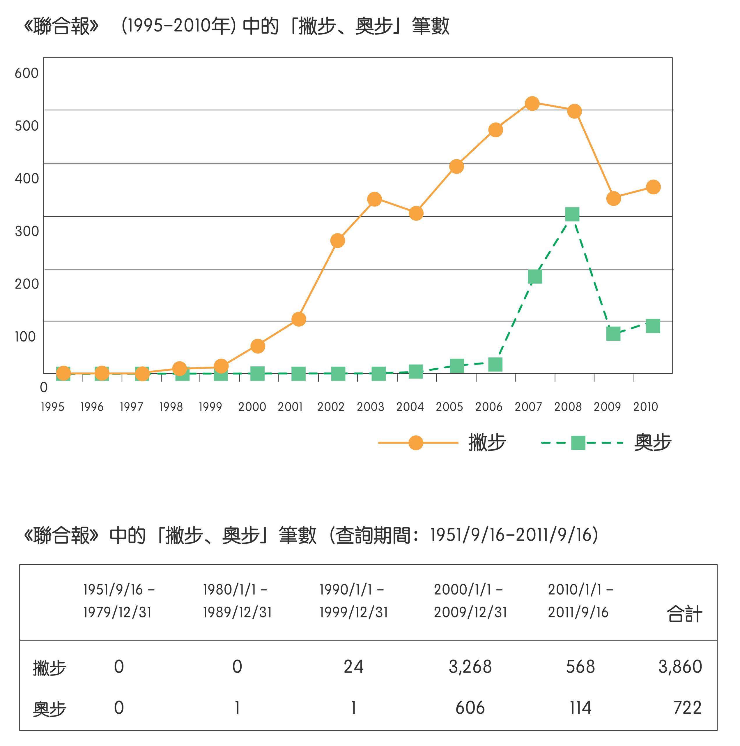 從統計數據可知，奧步、撇步幾乎是在本世紀 2000 年以後才出現於主流媒體。圖│研之有物（資料來源│蕭素英）