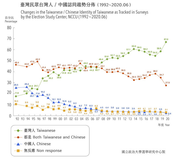 1994 年後「中國認同」下降，部分「中國認同」者流向「雙重認同」，開啟「雙重認同」與「台灣認同」的競爭。由於挹注效果逐年下滑， 2008 年後「台灣認同」成為主流。圖│研之有物（原始資料、圖片│政治大學選舉研究中心）