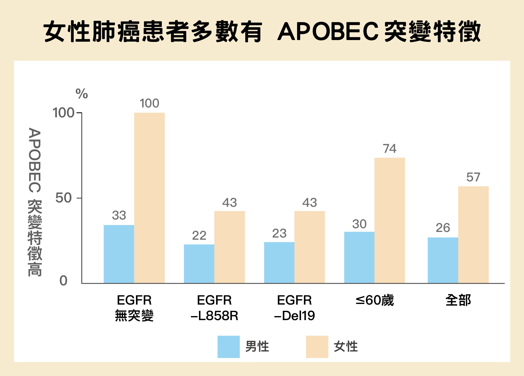 女性比男性更容易具有 APOBEC突變特徵，特別是 EGFR 沒有突變的情況下，更是百分之百具有這種突變特徵。圖│陳玉如