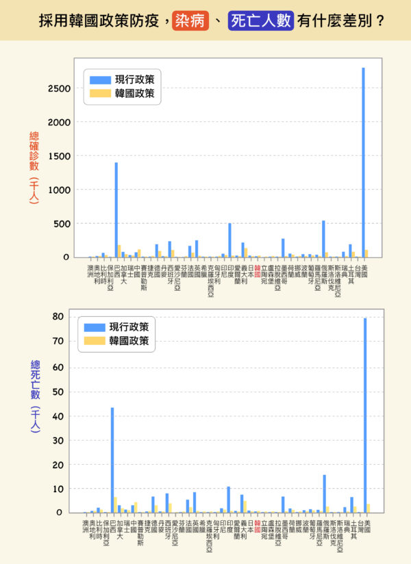 若各國採用韓國防疫模式作為替代政策，不論是染病人數、死亡人數，幾乎都會大幅降低。圖│研之有物（原圖、資料來源│楊宗翰、許文泰、林軒馳）