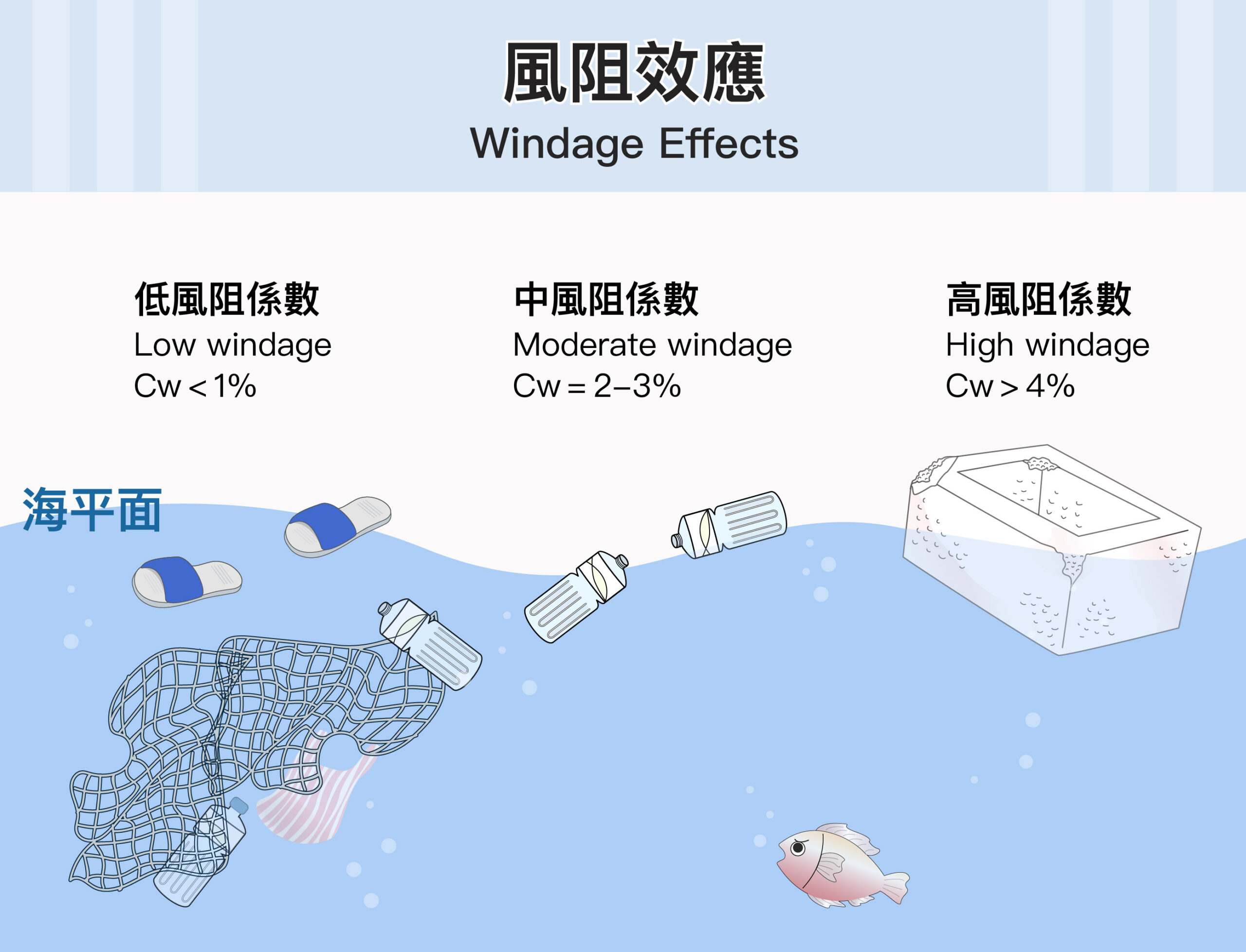 海漂垃圾的風阻係數（Cw）為 0~0.1，風阻係數高的垃圾有機會被風吹到岸上，風阻係數低的可能就漂浮在海面。Cw 越高，表示受到風的阻力越大，如大體積保麗龍，受風面大很容易跑到岸上；塑膠拖鞋 Cw 為 0，不會沉沒且風也吹不動，除非有大浪才會被捲到岸上。圖│研之有物