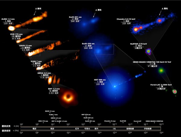 圖片為 M87 黑洞的多波段影像。EHT 拍到黑洞事件視界附近的「甜甜圈」影像，而其他波段的望遠鏡則拍到黑洞附近狹長而筆直的噴流。圖│中研院天文所